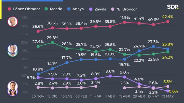 Encuesta México Elige realizada previo al segundo debate a la Presidencia organizado por el INE.