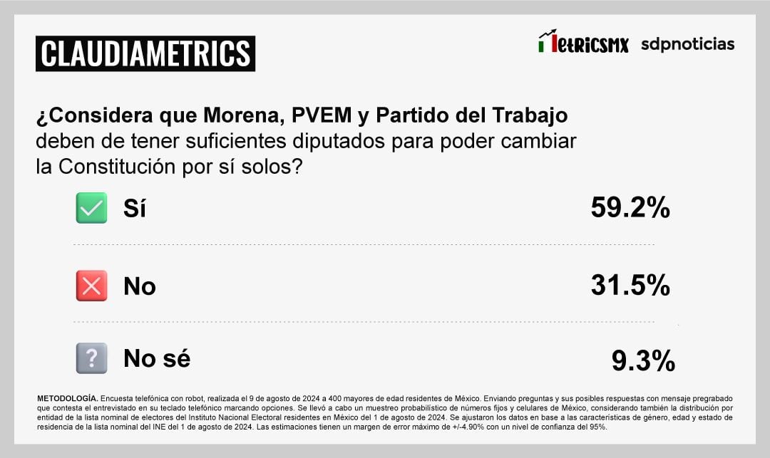 Encuesta MetricsMx: Mexicanos avalan cantidad de diputados de Morena, PVEM y PT para hacer reformas constitucionales