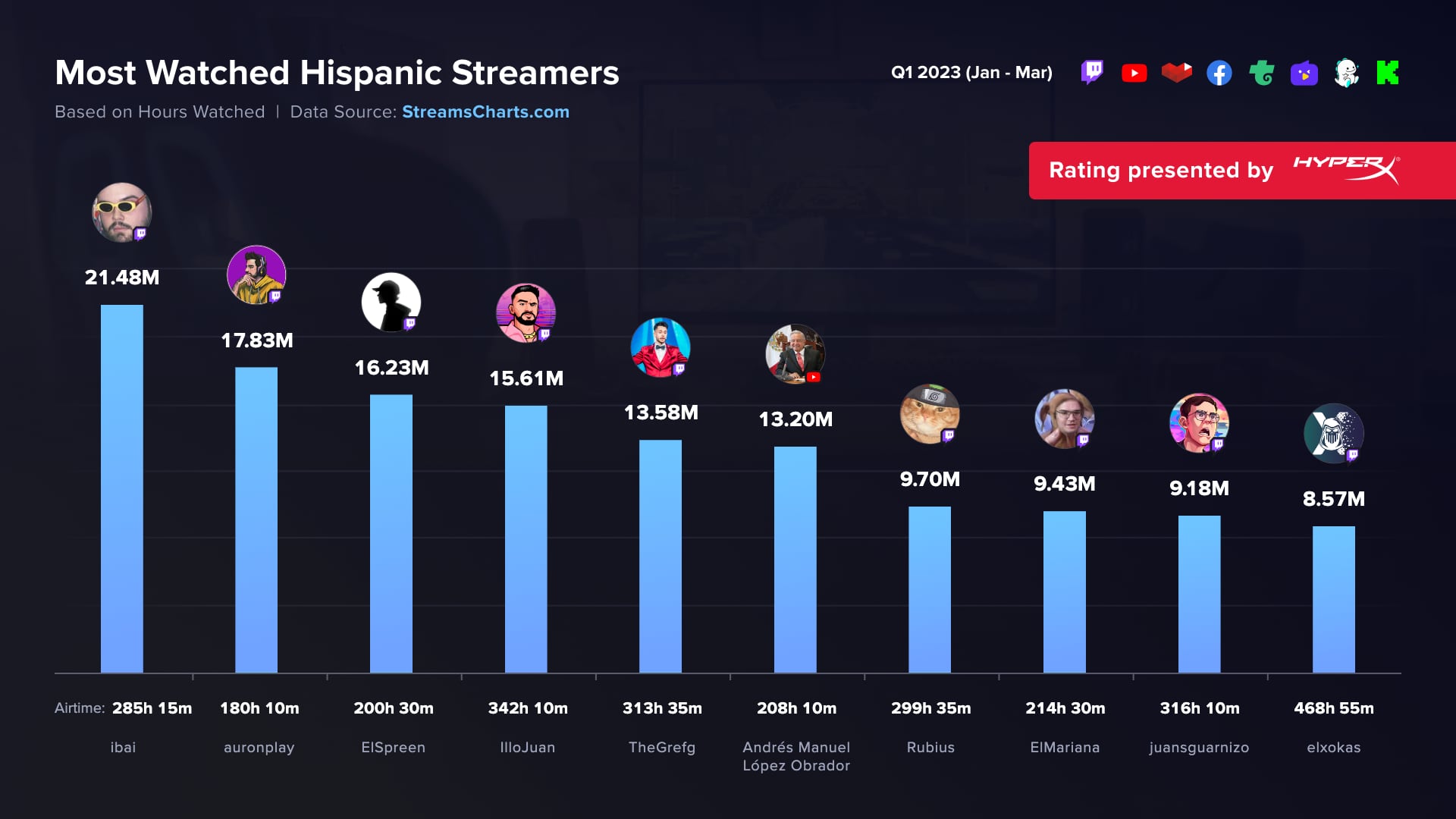 AMLO supera a los streamer JuanSGuarnizo y El Mariana al ser uno de los mas vistos