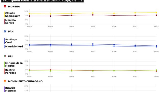 TRACKING DIARIO SDP NOTICIAS Y METRICS MX SOBRE POSIBLES CANDIDATOS PRESIDENCIALES