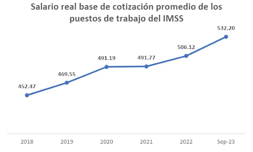 Salario real base de cotización promedio de los puestos de trabajo del IMSS