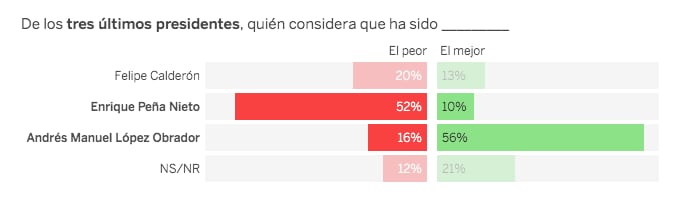 AMLO es considerado el mejor presidente por la ciudadanía según SUMA Consulting