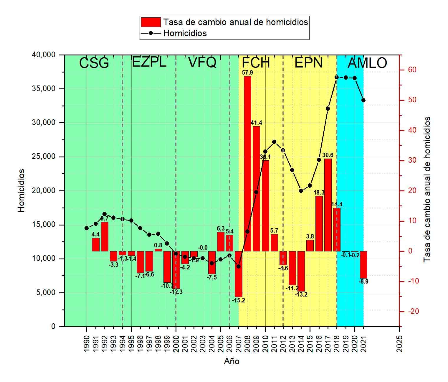 Tasas de cambio anuales de homicidios dolosos para el período que va de 1990 a 2021