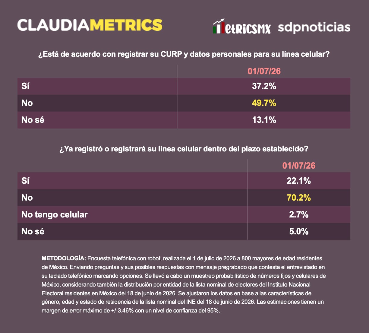 7 de cada 10 aún no registran su línea telefónica