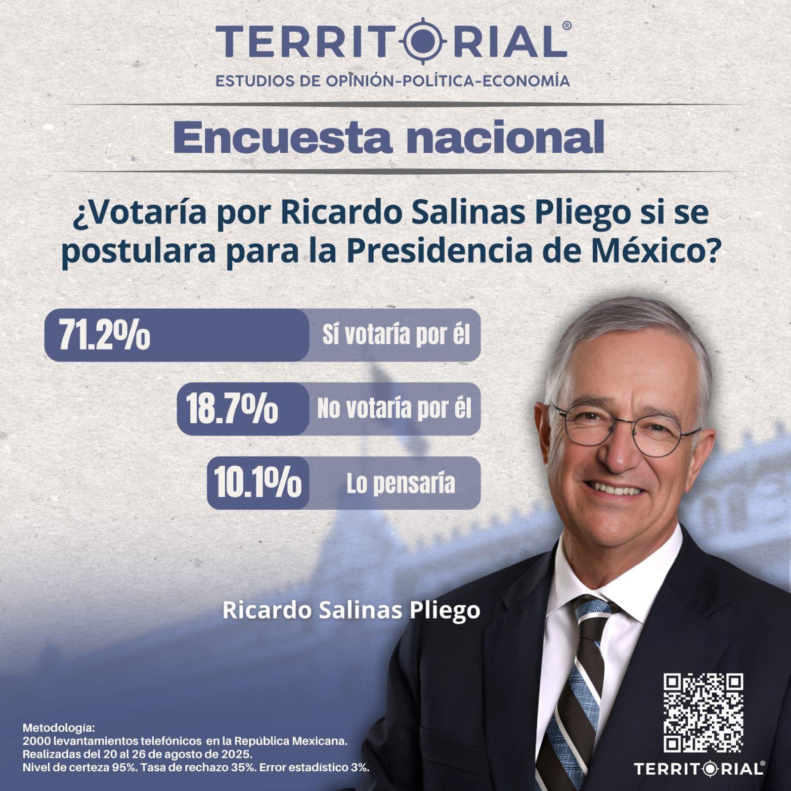 Encuesta que favorece a Ricardo Salinas Pliego realizada por Territorial