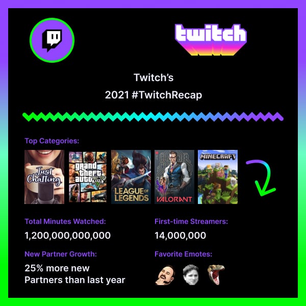 Twitch Recap 2021