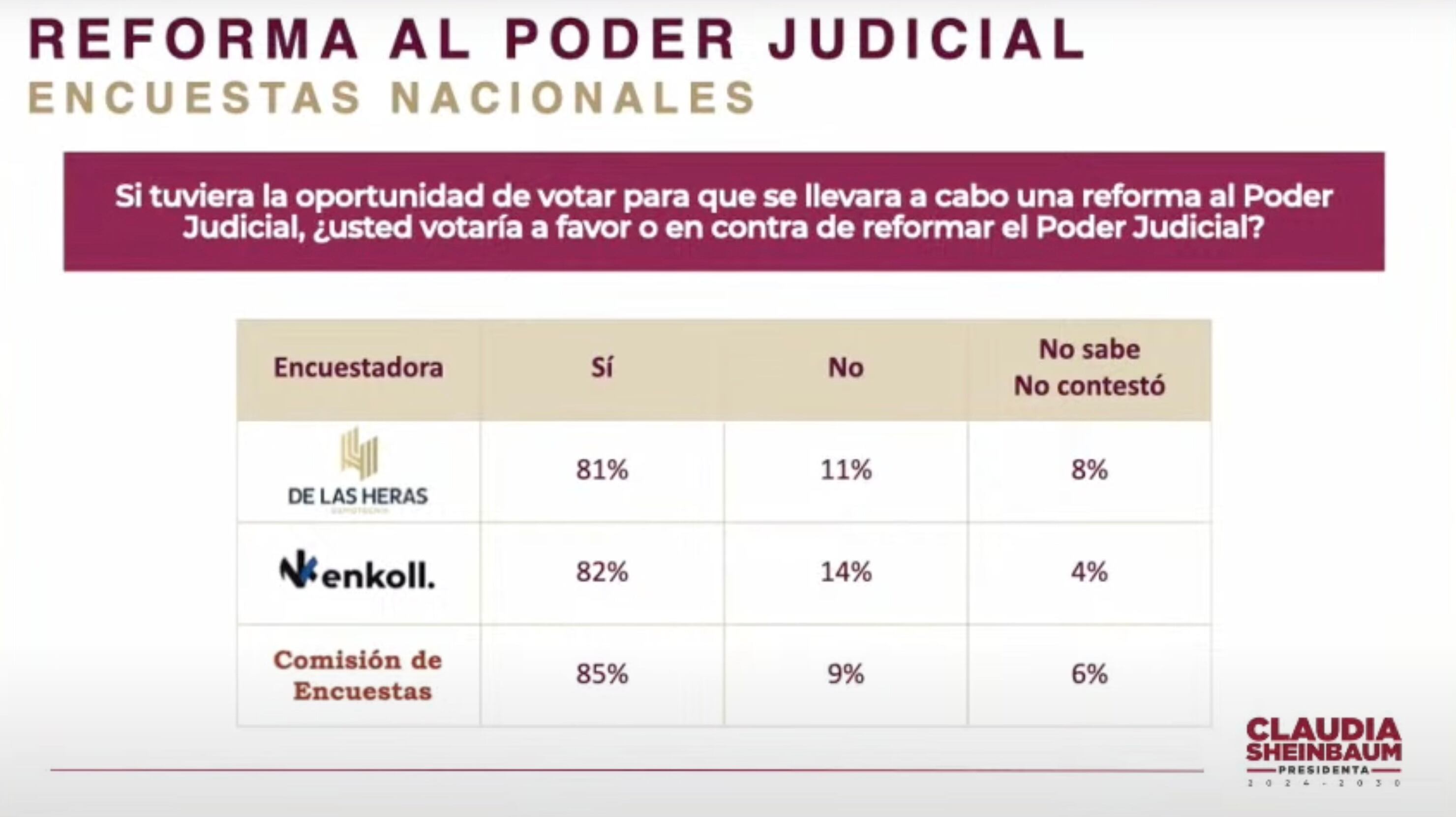 Más del 80% de los ciudadanos sí votarían a favor de una reforma al Poder Judicial