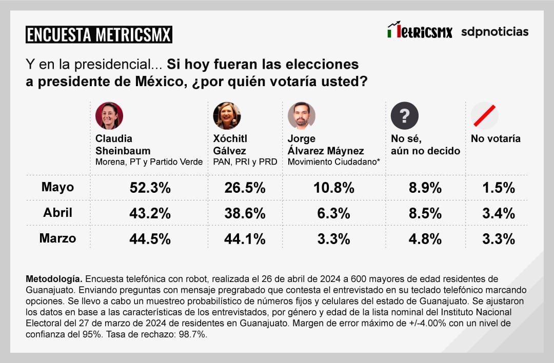 Encuesta MetricsMx Guanajuato 2024 al 26 de abril de 2024