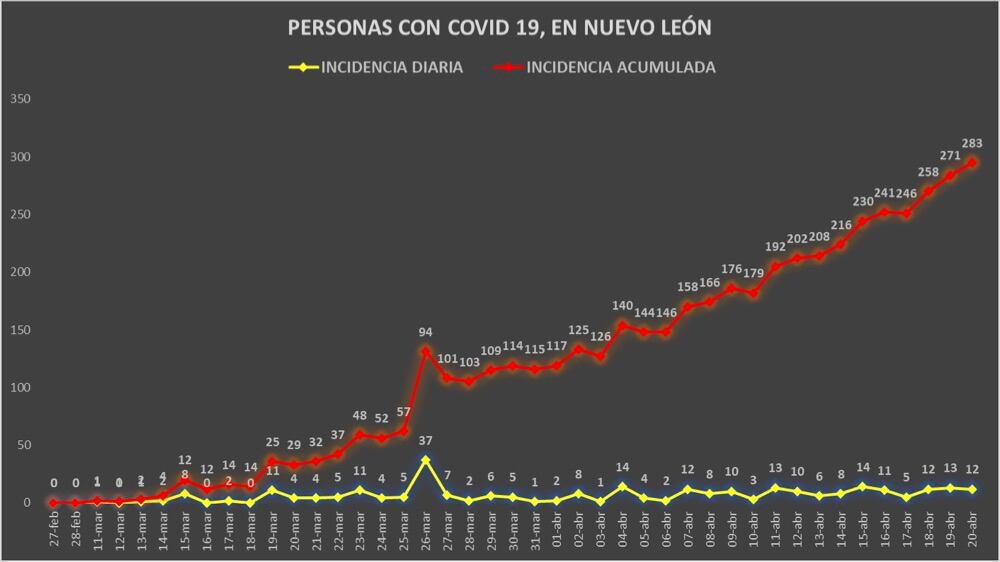 El comportamiento de la pandemia cronológicamente en Nuevo León.