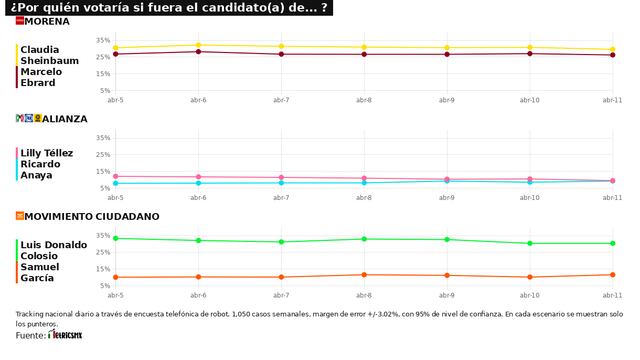 Tracking diario de candidatos a la presidencia 2024