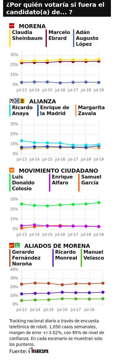 RESULTADOS DEL TRACKING DIARIO DE LA ENCUESTA METRICSMX, RUMBO A LA PRESIDENCIA EN EL 2024