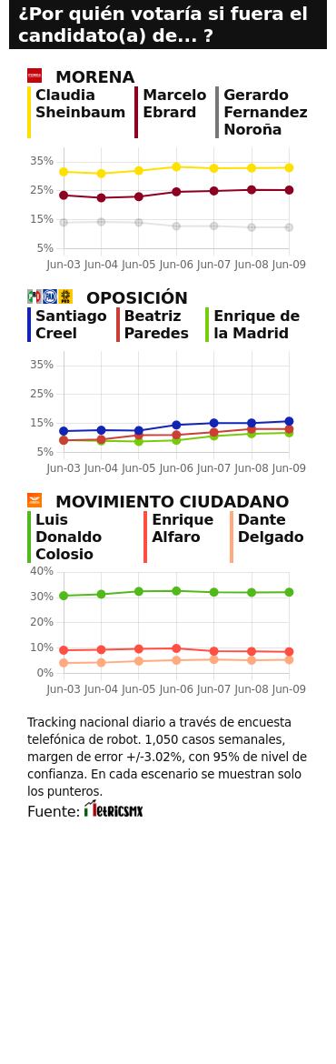 TRACKING DIARIO DE JUNIO (METRICS MX/ SDPNOTICIAS)