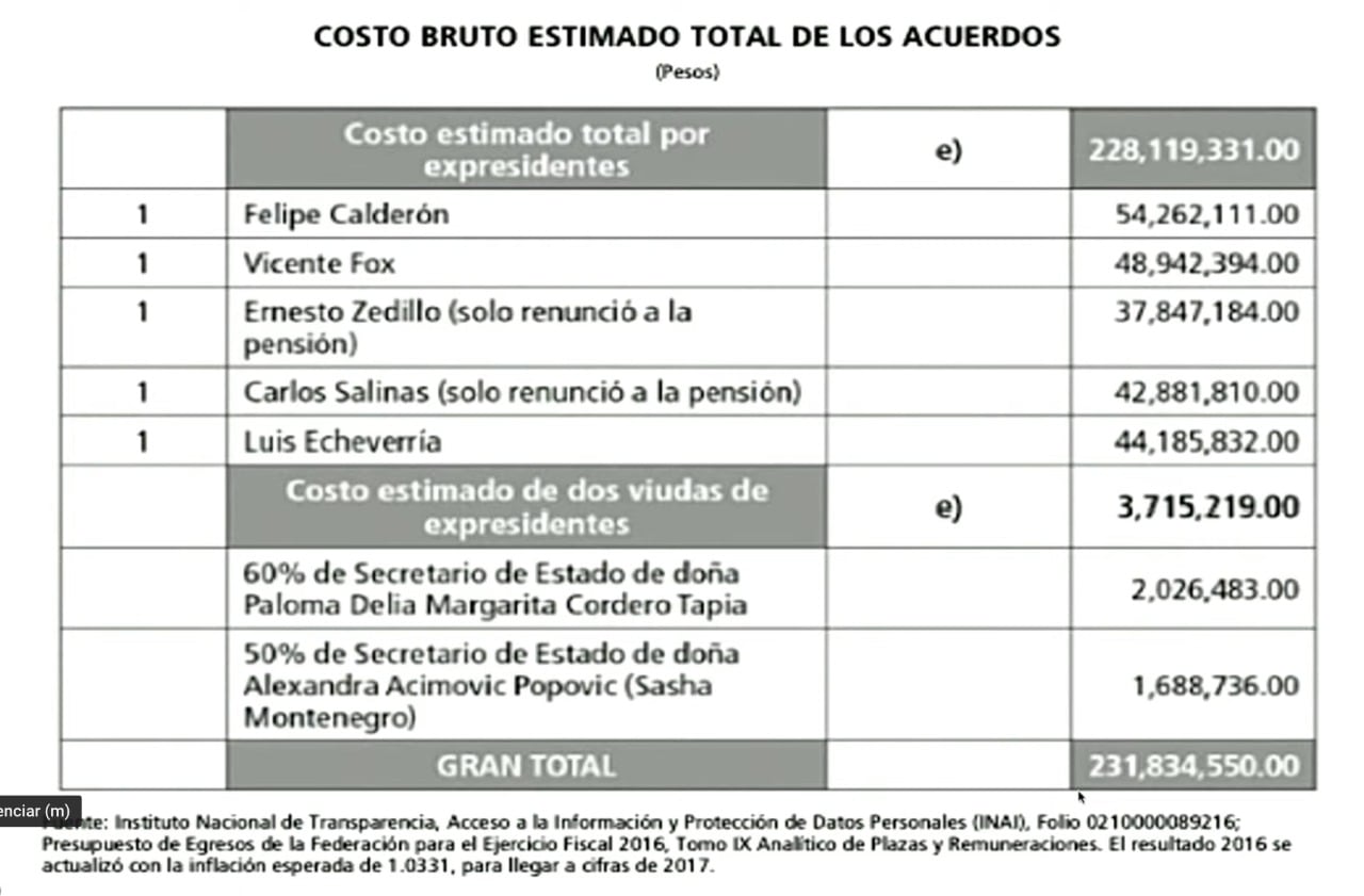 Gastos en expresidentes y viudas de expresidentes
