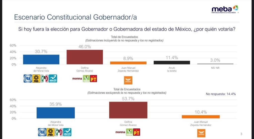 Encuesta de Meba elecciones 2023 del Edomex