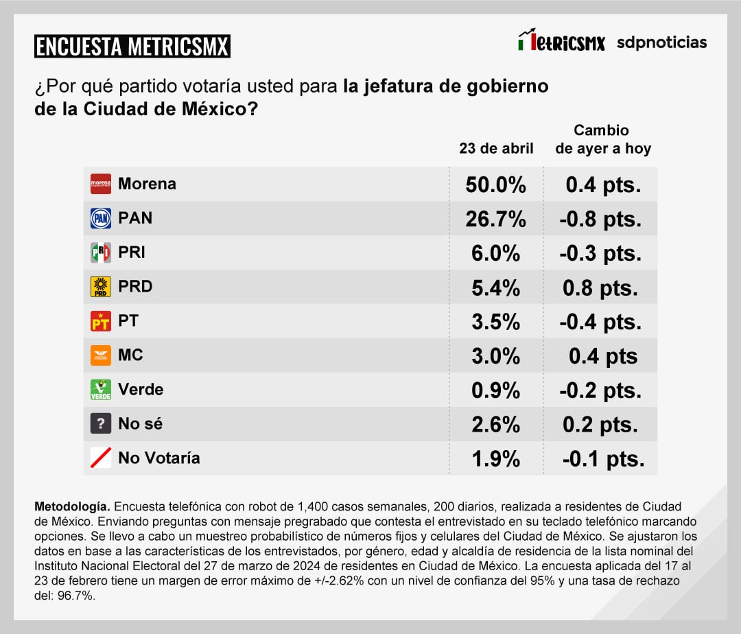 Tracking MetricsMx CDMX al 23 de abril