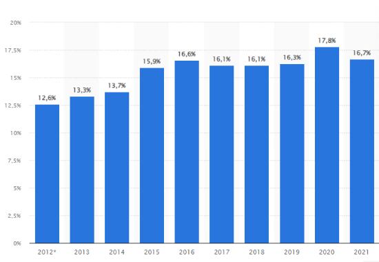 Ingresos tributarios como porcentaje del PIB en México de 2012 a 2021