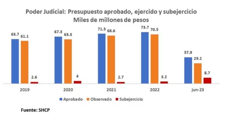 Presupuesto aprobado para el Poder Judicial ejercido y sub ejercido