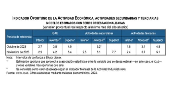Indicador Oportuno de la Actividad Económica (IOAE)