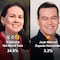 Encuesta MetricsMx: Alejandra del Moral acorta la distancia en Edomex, pero Delfina Gómez sigue líder con amplia ventaja