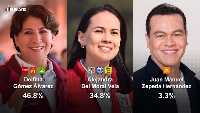 Encuesta MetricsMX sobre las elecciones a gobernador del Estados de México