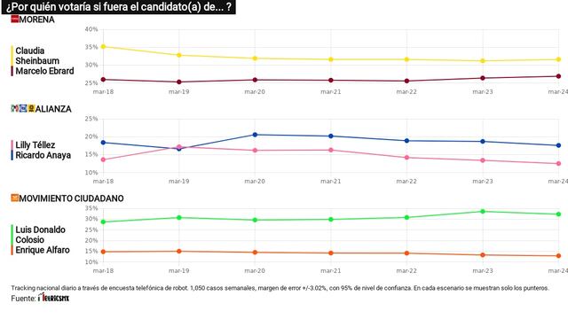TRACKING DIARIO DE CANDIDATOS A LA PRESIDENCIA 2024