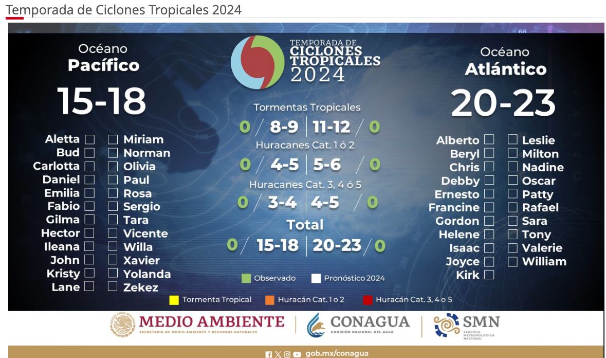 Temporada de ciclones tropicales 2024