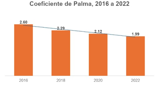 ENIGH 2022: coeficiente de Palma, 2016 a 2022.