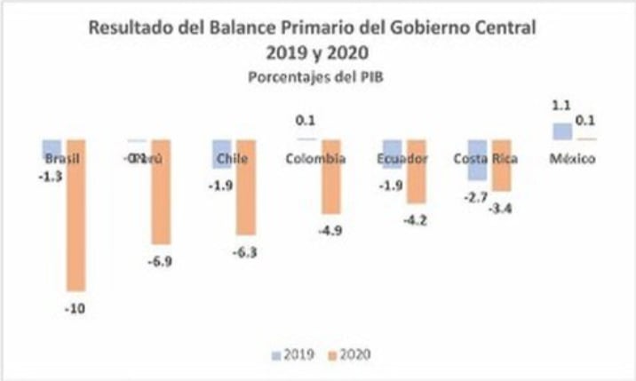 Balance primario 2019 y 2020