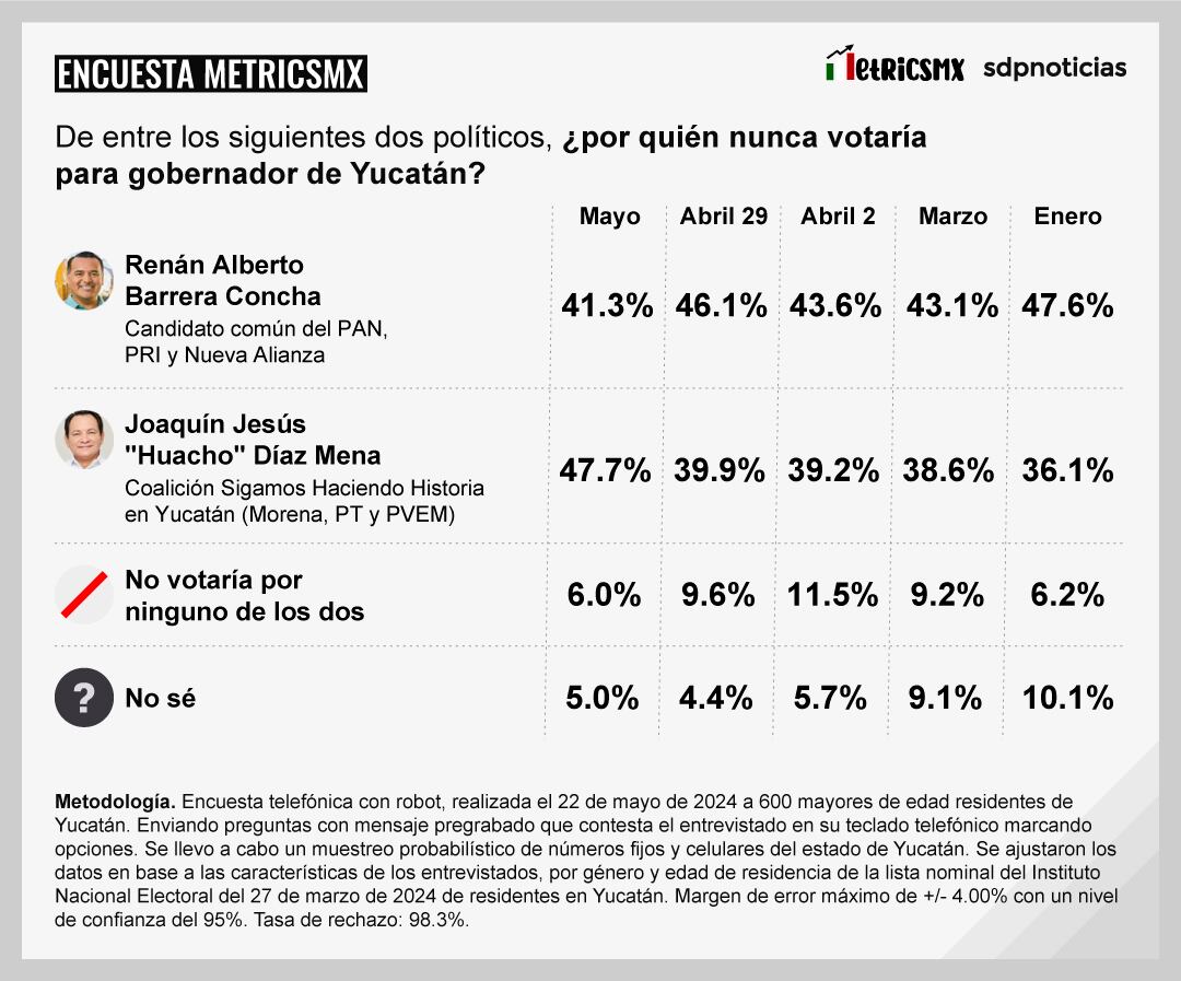 Encuesta MetricsMx en Yucatán al 22 de mayo de 2024