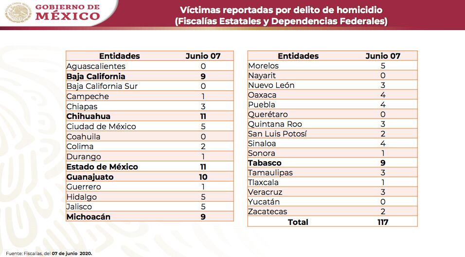 Homicidios dolosos