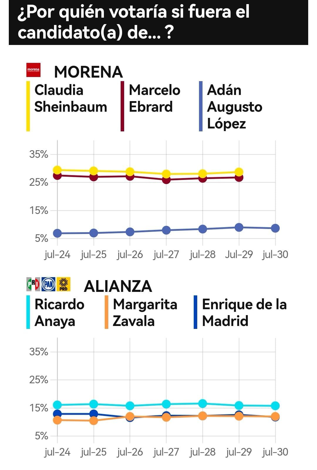 Tracking diario SDP Noticias 30 de julio