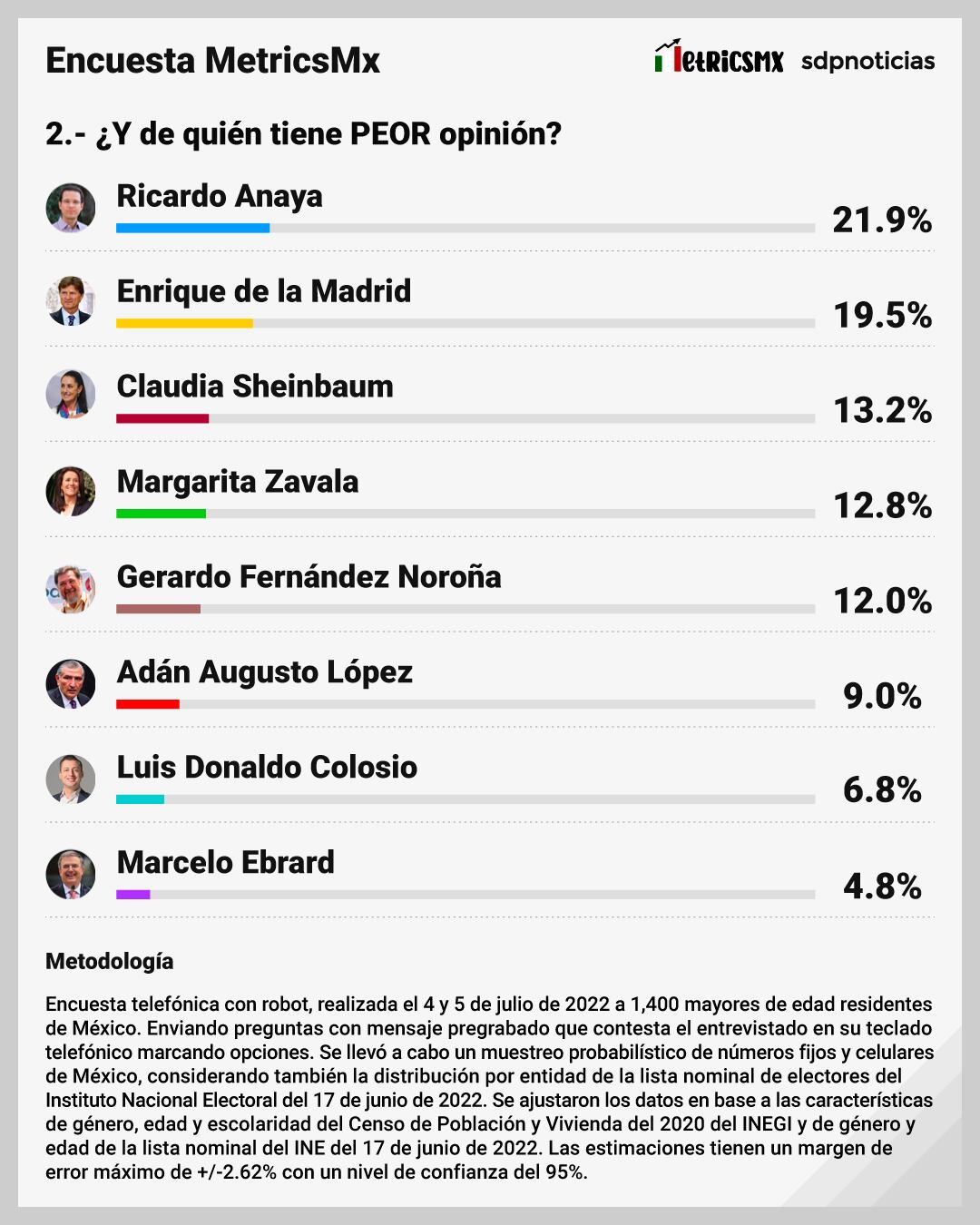 Encuesta MetrcisMx: ¿Y de quién tiene PEOR opinión?