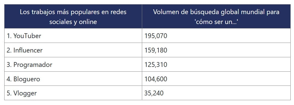 Trabajos más buscados a través de internet