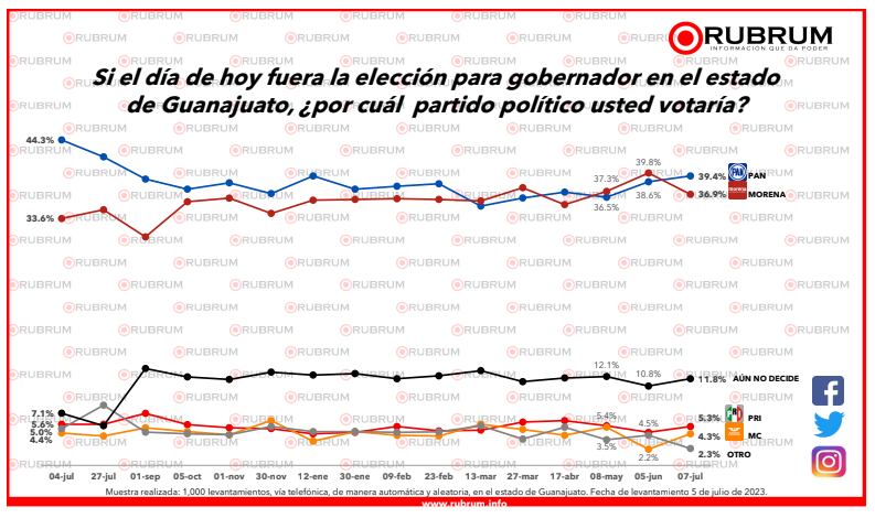 Encuesta RUBRUM Guanajuato 2024