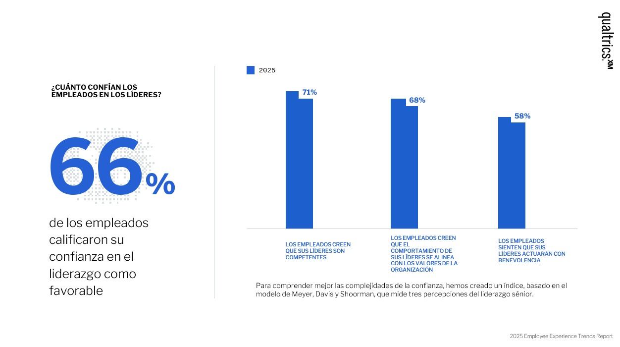 Trabajadores en México tienen los niveles más altos de compromiso: Qualtrics