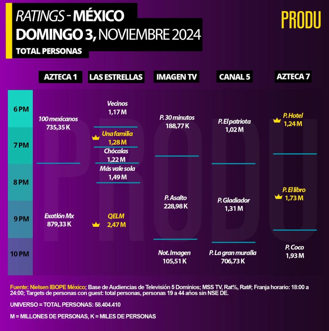 El rating de ¿Quién es la Máscara? 2024 aplastó a la película de Coco