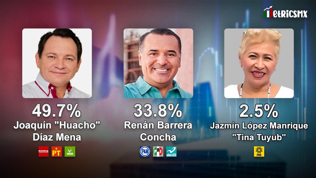 Encuesta MetricsMx en Yucatán sobre las Elecciones 2024