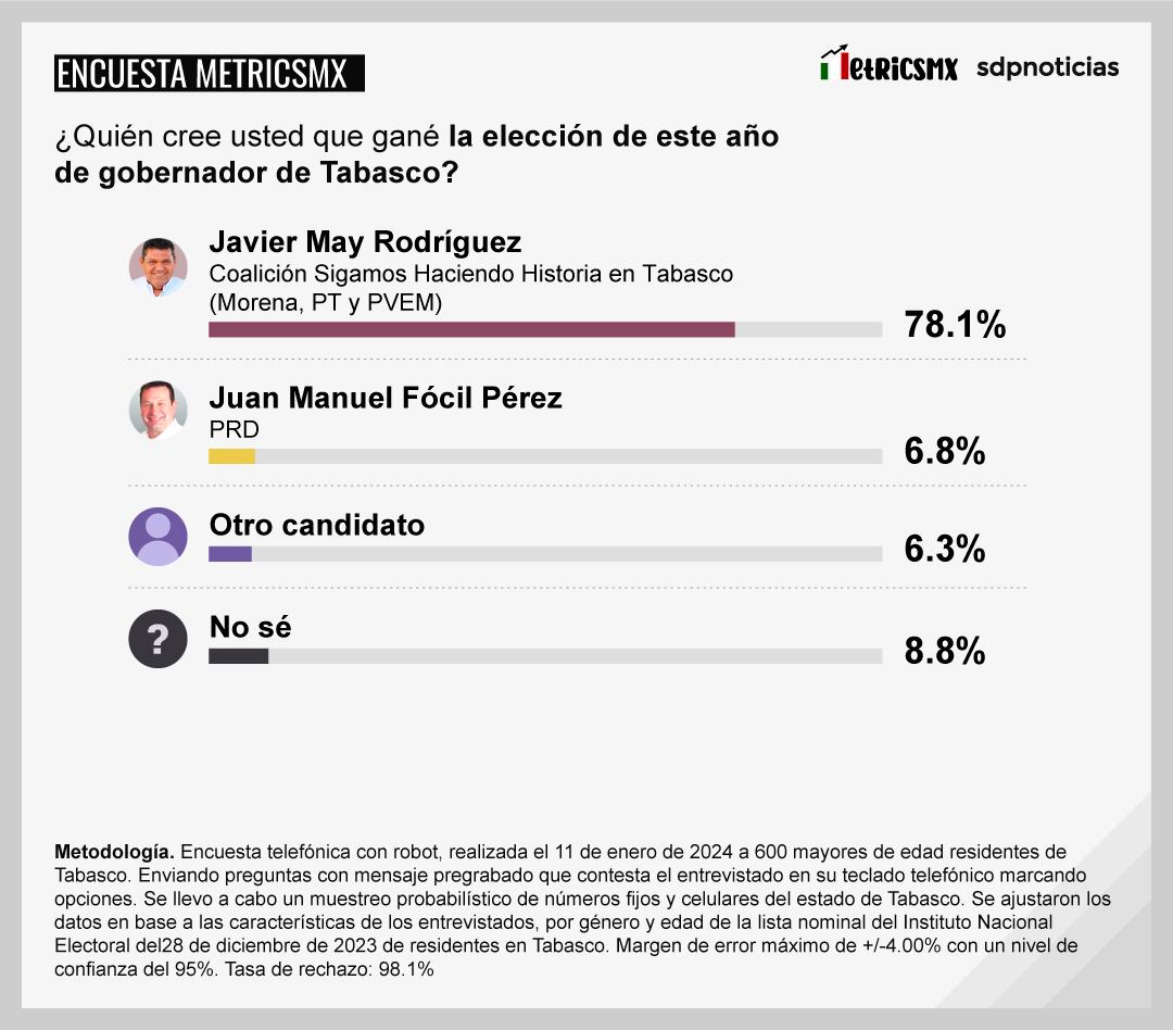Encuesta MetricsMx de Tabasco