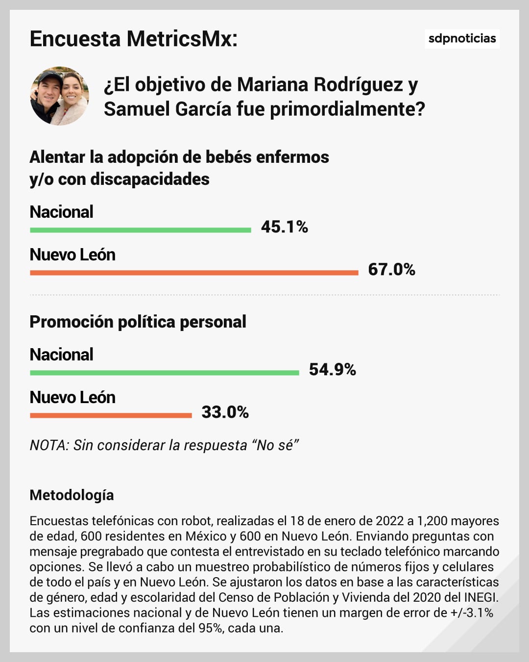 Encuesta MetricsMx: Samuel García Mariana Rodríguez en México y Nuevo León