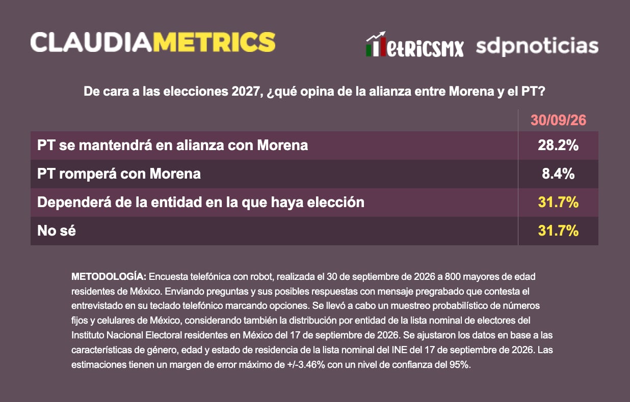 ¿qué piensa la gente de una alianza con el PT?