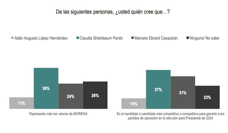 Claudia Sheinbaum, la más competitiva y de más valores morenistas: Covarrubias y Asociados