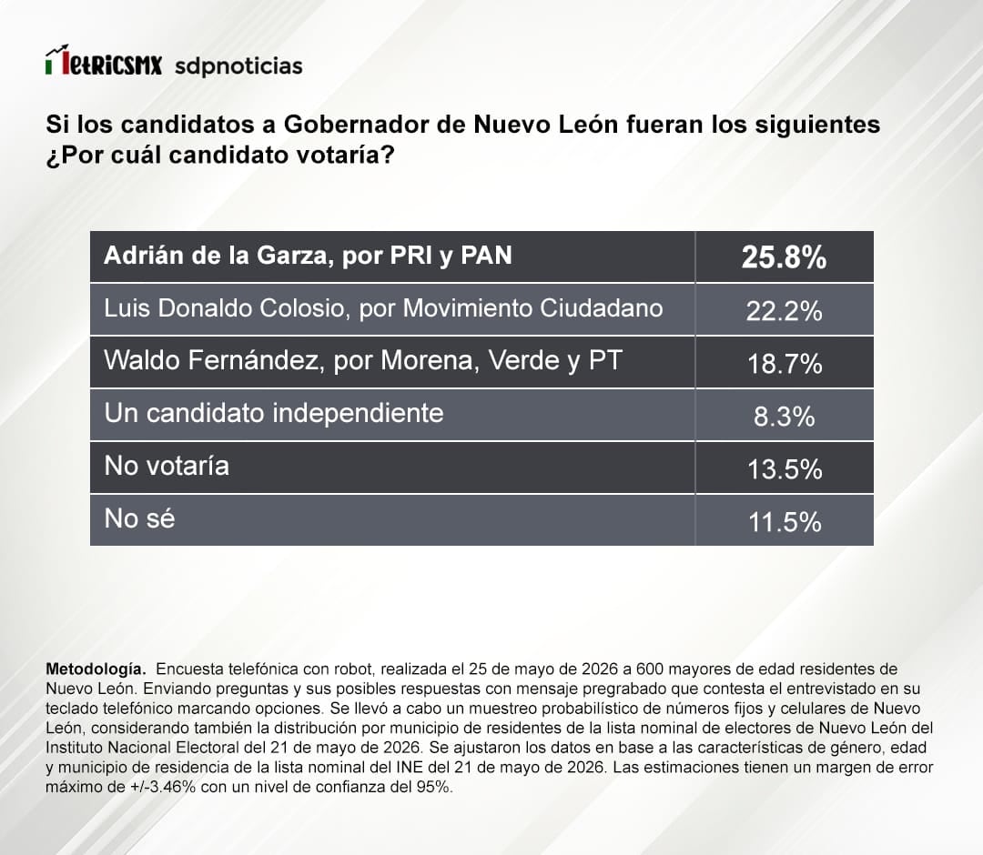Nuevo León 2027: Mariana Rodríguez y Adrián de la Garza protagonizan cerrada contienda.