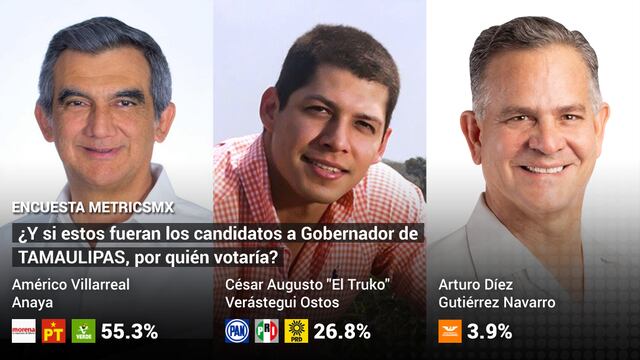 Encuesta MetricsMx Elecciones 2022 Tamaulipas