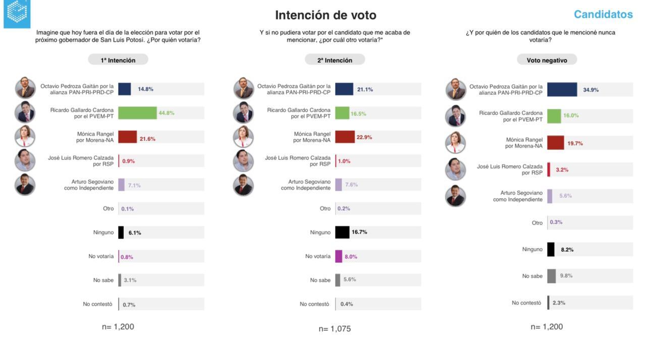 Ricardo “El Pollo” Gallardo tiene el 44.8 por ciento de intención del voto.