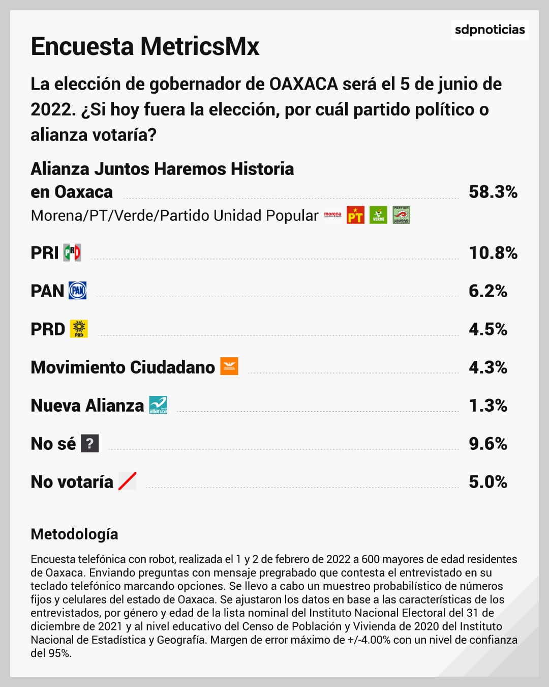 Encuesta MetricsMX Elecciones 2022 Oaxaca
