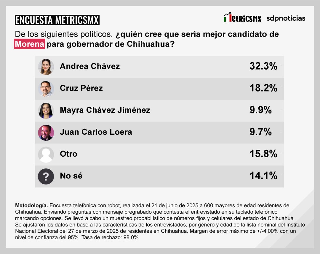 Encuesta MetricsMx Chihuahua 2027