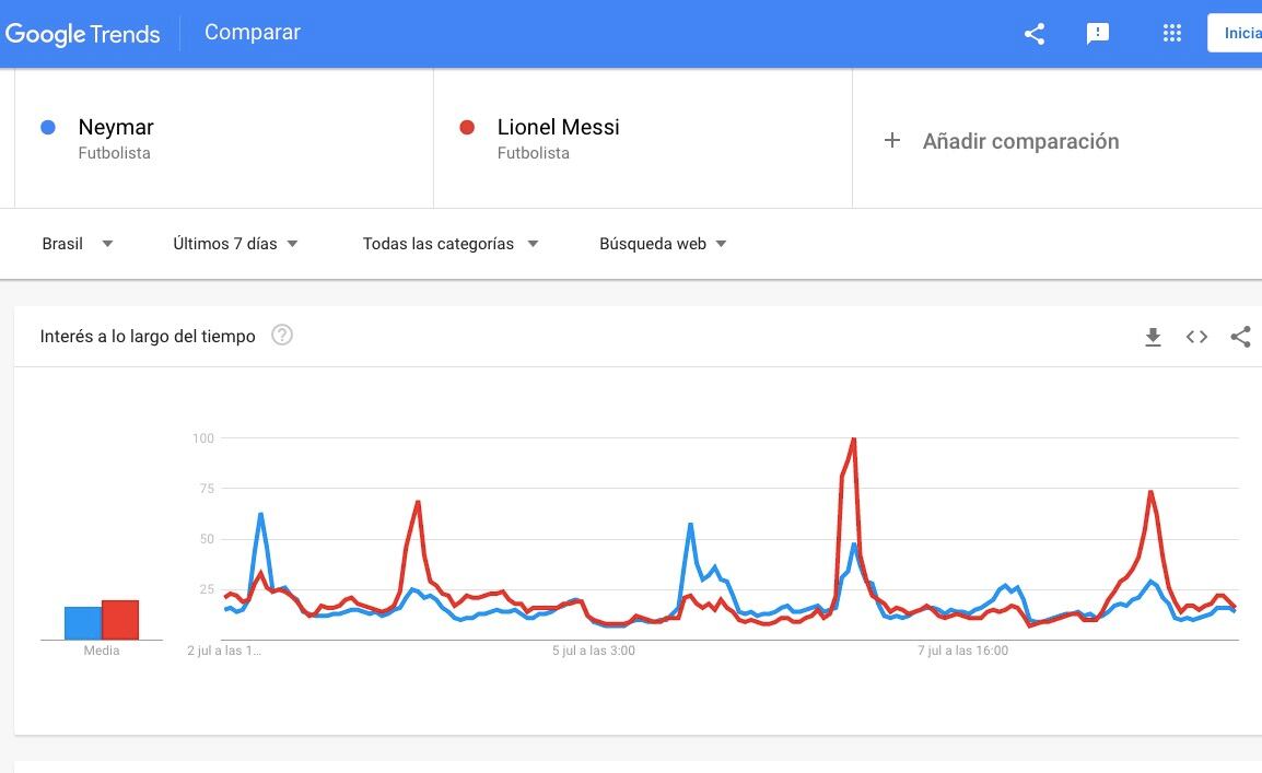 Neymar vs Messi en las búsquedas de Google