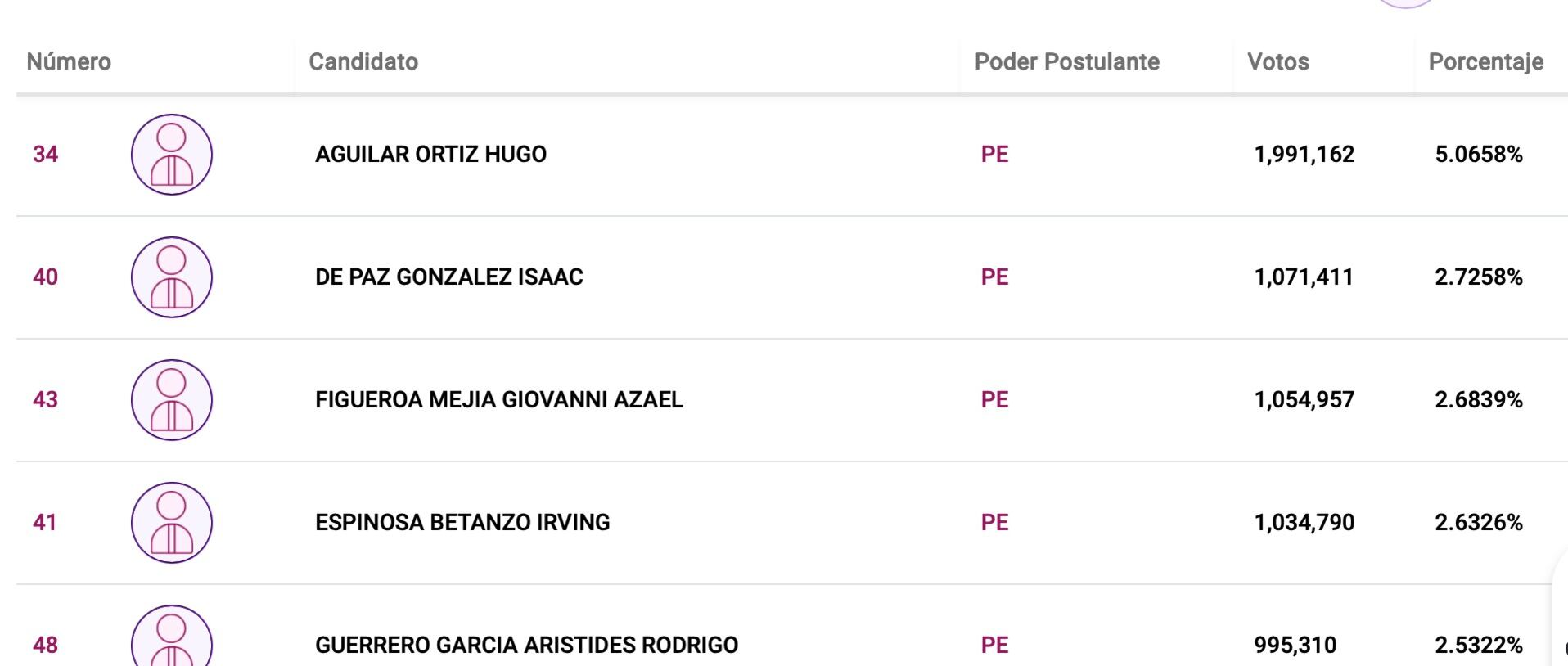 Hugo Aguilar Ortiz figura como el candidato a ministro de la SCJN más votado