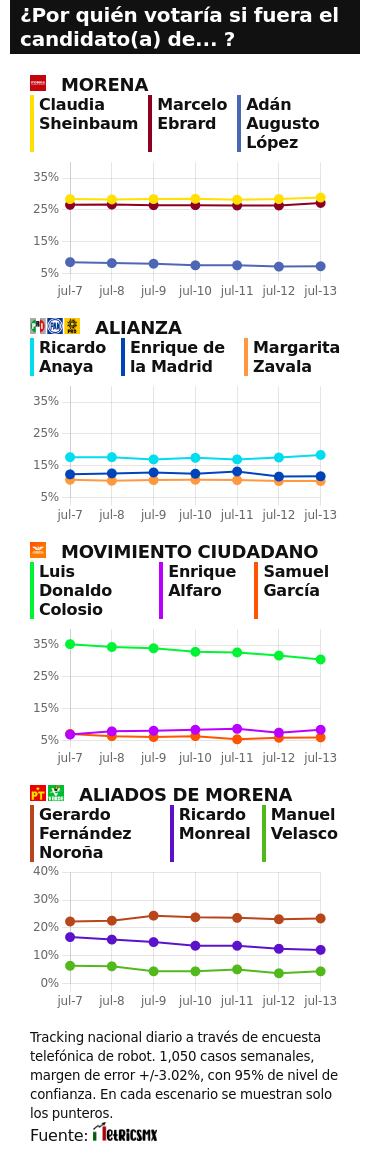 RESULTADOS DEL TRACKING DIARIO DE LA ENCUESTA METRICSMX, RUMBO A LA PRESIDENCIA EN EL 2024