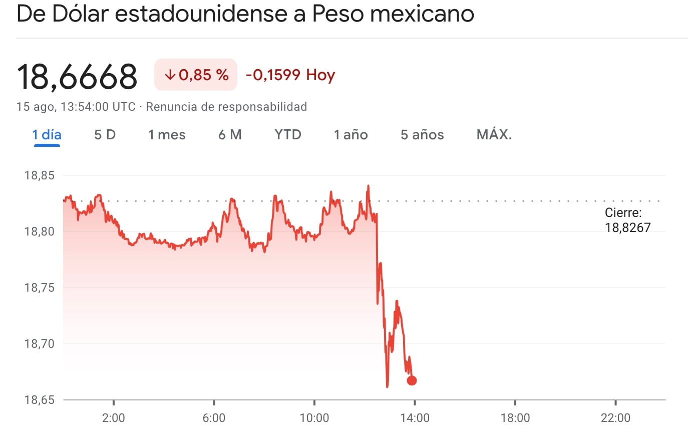 Súper Peso Mexicano contra el dólar el 15 de agosto